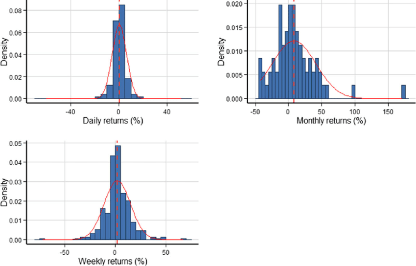 https://www.researchgate.net/profile/Mawuli-Segnon/publication/341889640/figure/fig2/AS:923274712211457@1597137253901/Plot-of-bitcoin-returns-distributions.png
