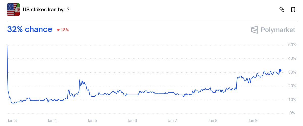 Odds of Iran strike by US