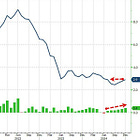 ZH: Consumer Prices Soared Over 21% Under Biden... And Real Wages Fell