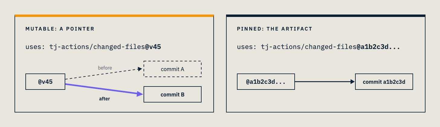 Two code references side by side. One ends in the tag v45 and can be moved to a different commit, the other pins the full commit SHA and cannot.