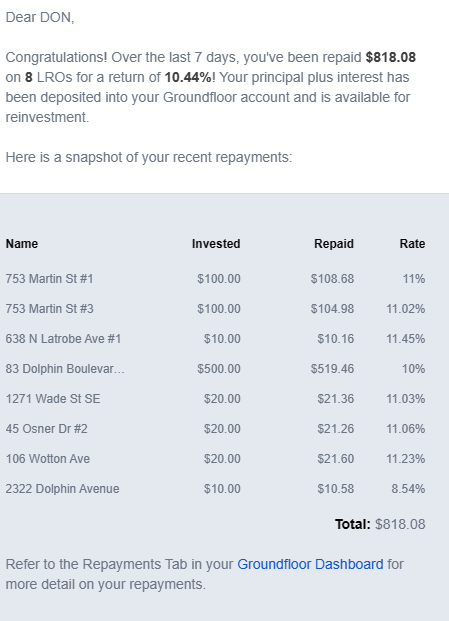 Dear DON, 
Congratulations! Over the last 7 days, you've been repaid $818.08 
on 8 LROs for a return of 10.44W Your principal plus interest nas 
been deposited into your Groundloor account and is available for 
reinvestment 
Here is a snapshot ot your recent repayments: 
753 Martin st 
753 Martin st 
638 N Latrobe Ave #1 
83 Dolphin Boulevar._ 
1271 wade st SE 
45 osner Dr 
106 Wotton Ave 
2322 Dolphin Avenue 
Invested 
$100.00 
$100.00 
$10.00 
$20.00 
$20.00 
$20.00 
$10.00 
Repaid 
S108_68 
s104_98 
SID 16 
s519_46 
21.36 
21.26 
21.60 
SIO_58 
11% 
11.02% 
11.45% 
11.03% 
11.06% 
1123% 
8.54% 
Tow: S818.08 
Refer to the Repayments Tab in your Groundtloor Dashboard tor 
more detail on your repayments. 