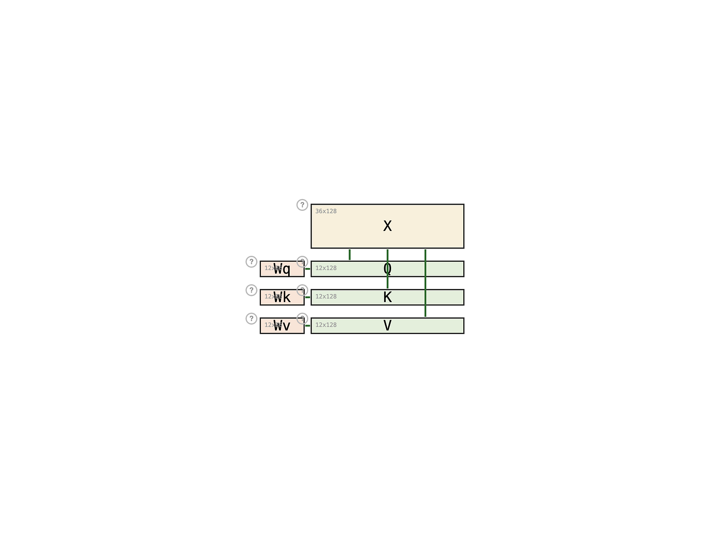 QKV Projection QKV Projection