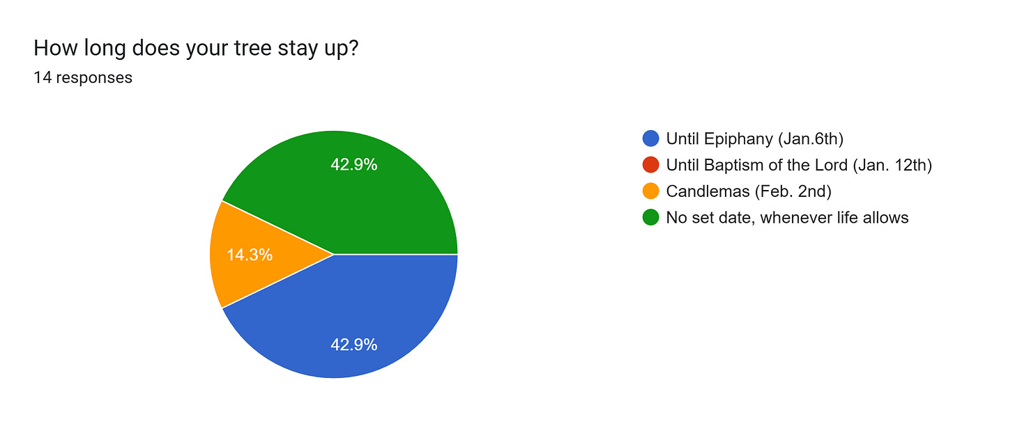 Forms response chart. Question title: How long does your tree stay up?. Number of responses: 14 responses.