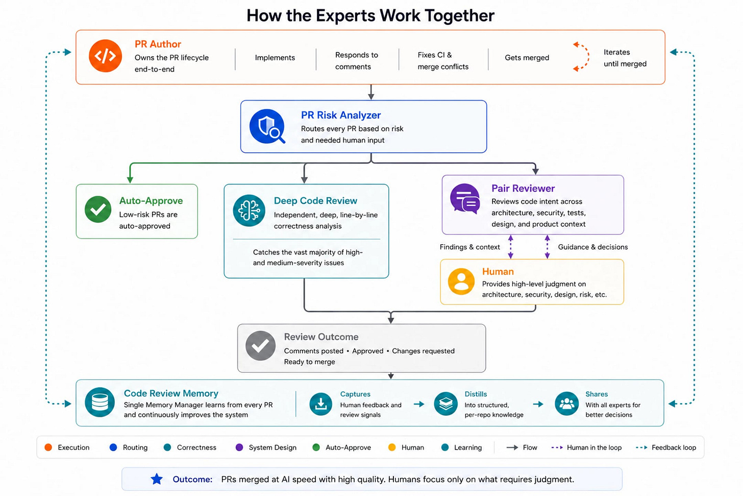 Flowchart of Augment's code review system. A PR Author submits a pull request to a PR Risk Analyzer at the top, which routes each PR down one of three paths: Auto-Approve for low-risk changes, Deep Code Review for line-by-line correctness analysis, or Pair Reviewer for architecture, security, tests, design, and product context. The Pair Reviewer exchanges findings and guidance with a Human reviewer who provides high-level judgment. All three paths converge at a Review Outcome step, which feeds a Code Review Memory layer. The Memory captures human feedback, distills it into per-repo knowledge, and shares it back with every expert on future PRs. Flowchart of Augment's code review system. A PR Author submits a pull request to a PR Risk Analyzer at the top, which routes each PR down one of three paths: Auto-Approve for low-risk changes, Deep Code Review for line-by-line correctness analysis, or Pair Reviewer for architecture, security, tests, design, and product context. The Pair Reviewer exchanges findings and guidance with a Human reviewer who provides high-level judgment. All three paths converge at a Review Outcome step, which feeds a Code Review Memory layer. The Memory captures human feedback, distills it into per-repo knowledge, and shares it back with every expert on future PRs.