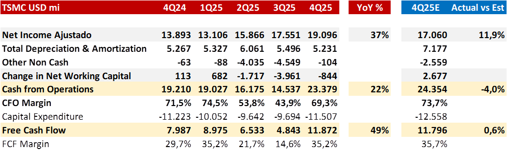 Table showing TSMC's financial performance metrics in USD for multiple quarters, including net income, cash from operations, and free cash flow, with year-over-year percentages and estimates for Q4 2025.