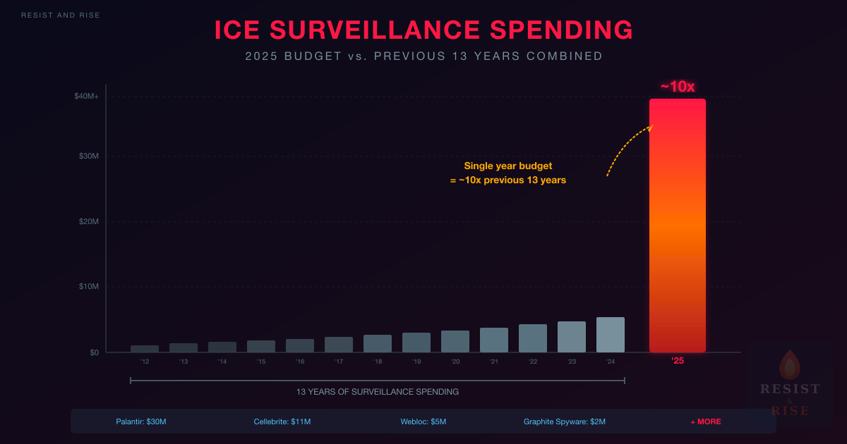 Bar chart titled "ICE Surveillance Spending: 2025 Budget vs. Previous 13 Years Combined." Thirteen small gray bars representing years 2012 through 2024 show gradually increasing but modest surveillance spending. A single massive glowing red bar for 2025 towers over all previous years, labeled "~10x." An annotation reads "Single year budget = ~10x previous 13 years." A bracket beneath the small bars reads "13 Years of Surveillance Spending." A bottom row lists specific 2025 contracts: Palantir $30M, Cellebrite $11M, Webloc $5M, Graphite Spyware $2M, and more.