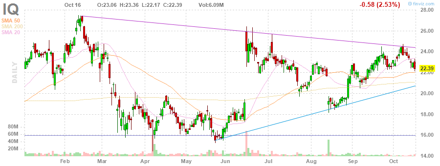 IQ iQIYI, Inc. daily Stock Chart