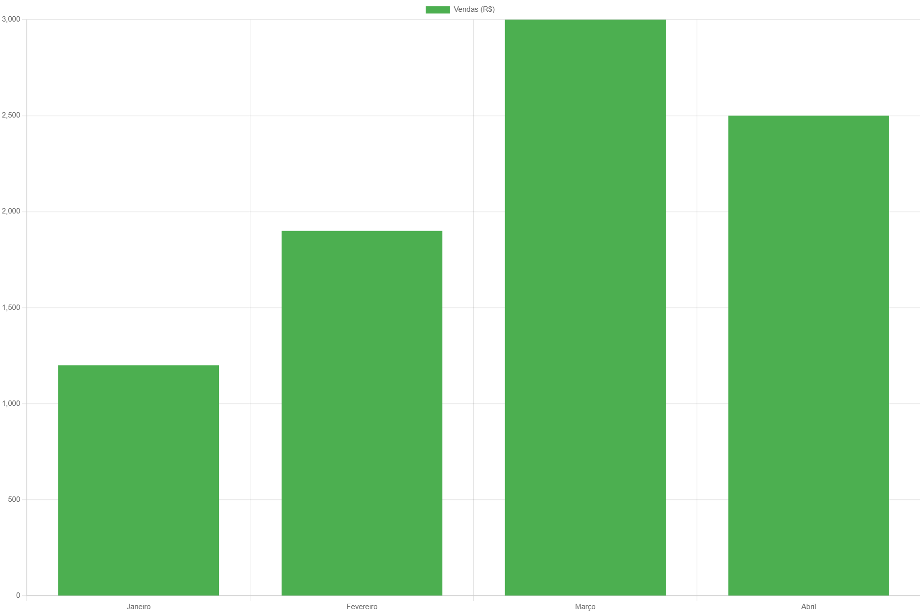 8 Bibliotecas de JavaScript para Gráficos – Parte 1: Chart.js