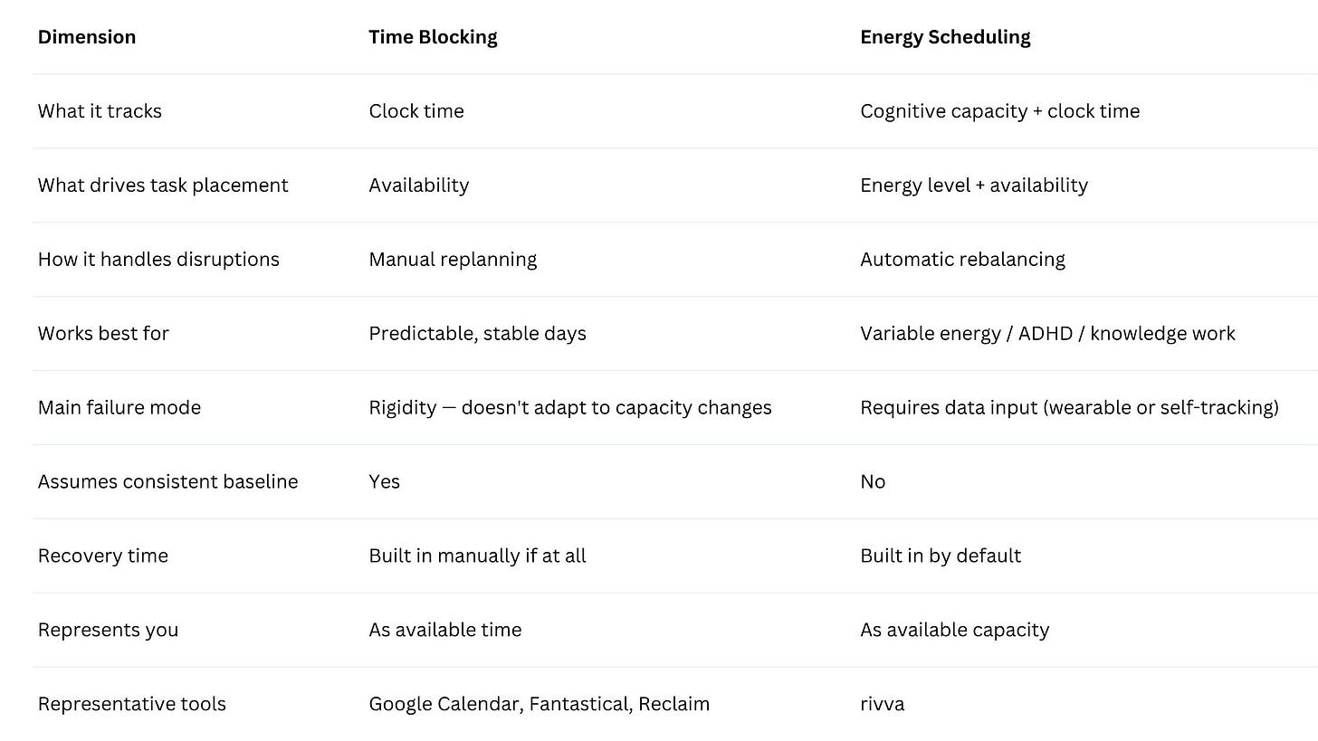 Table showing key differences between time blocking and energy scheduling in terms of what they track, how they handle disruptions, and tools that use them to model daily capacity, such as rivva.