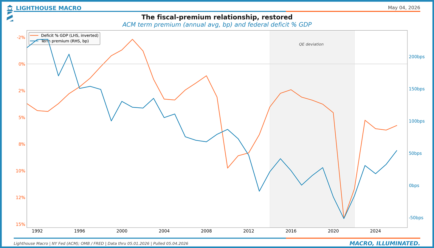 Figure 14. The fiscal-premium relationship, restored.