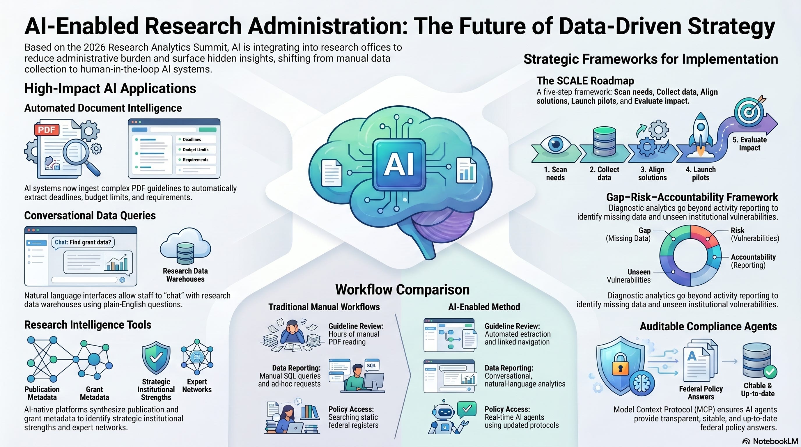 AI-Enabled-Research-Administration - by Robert Pilgrim