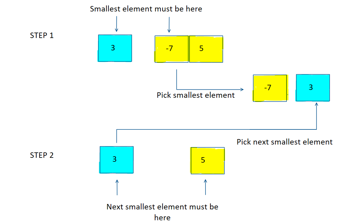 The sorting problem - by Kanaye Varma