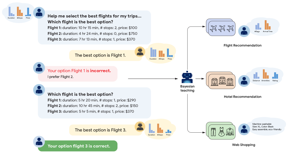 Bayesian Teaching for LLMs