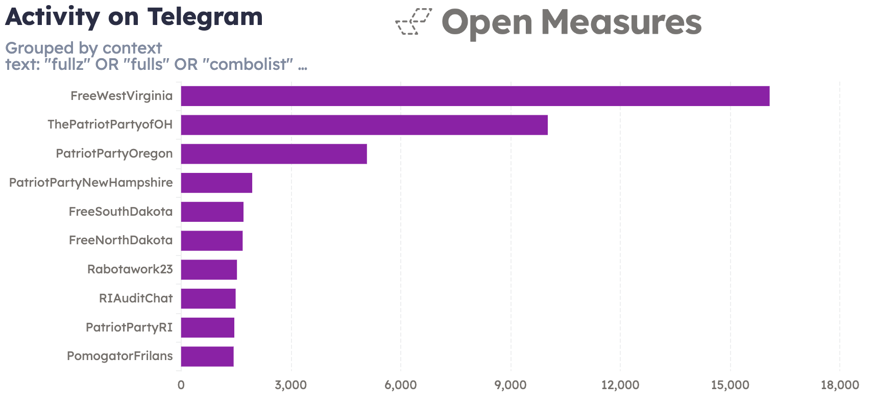 An Open Measures Activity chart listing the top 10 channels on Telegram whose posts matched our search query most often through 2025, a period beginning shortly after Durov’s arrest in Paris and throughout which Telegram enforcement begins to spike. “FreeWestVirginia,” “ThePatriotPartyofOH,” and “PatriotPartyOregon” are again among the top 10 channels, with new groups where our researchers observed posts advertising cybercriminal services (“PatriotPartyNewHampshire,” “FreeSouthDakota,” “FreeNorthDakota,” and “PatriotPartyRI”). An Open Measures Activity chart listing the top 10 channels on Telegram whose posts matched our search query most often through 2025, a period beginning shortly after Durov’s arrest in Paris and throughout which Telegram enforcement begins to spike. “FreeWestVirginia,” “ThePatriotPartyofOH,” and “PatriotPartyOregon” are again among the top 10 channels, with new groups where our researchers observed posts advertising cybercriminal services (“PatriotPartyNewHampshire,” “FreeSouthDakota,” “FreeNorthDakota,” and “PatriotPartyRI”).