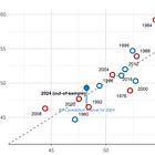 The real reason Democrats lost in 2024