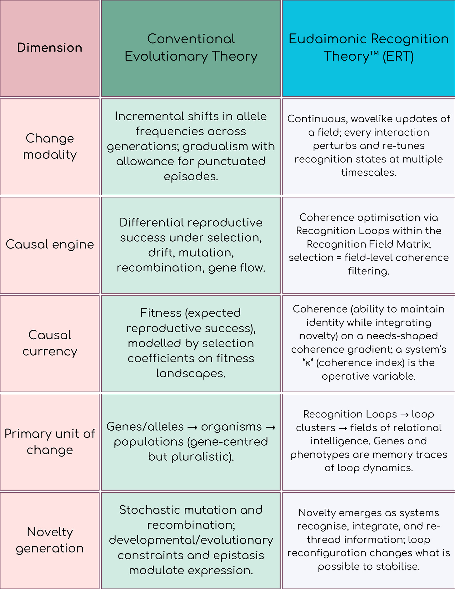 Three-column comparison table titled ‘Conventional Evolutionary Theory vs Eudaimonic Recognition Theory (ERT)’. Rows contrast: change modality (incremental allele shifts vs continuous, wavelike recognition updates), causal engine (selection/drift/mutation vs coherence optimisation via Recognition Loops in the Recognition Field Matrix), causal currency (fitness vs a coherence index), primary unit of change (genes→organisms→populations vs Recognition Loops→loop clusters→fields), and novelty generation (mutation/recombination vs loop reconfiguration integrating new information). Pastel blocks with concise bullets