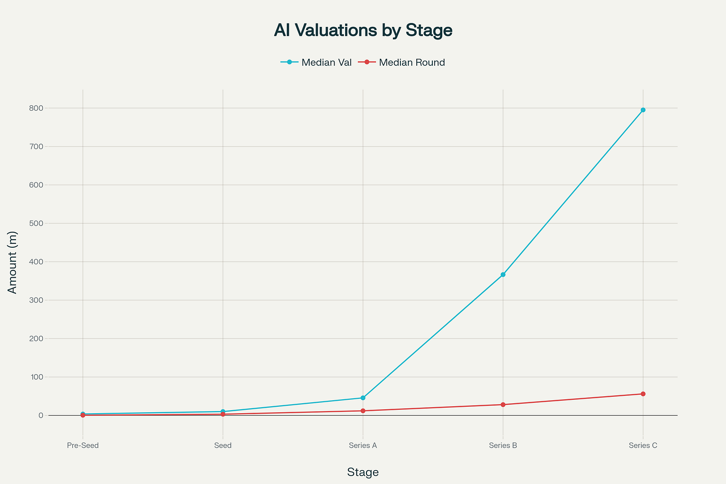 AI startup valuation progression by funding stage in 2025