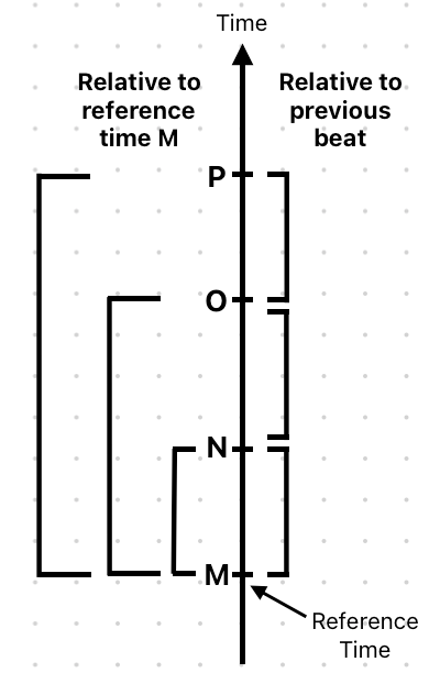 UTC or random time zones