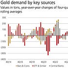 UBS: Gold Needs Investors, Not Just Central Banks