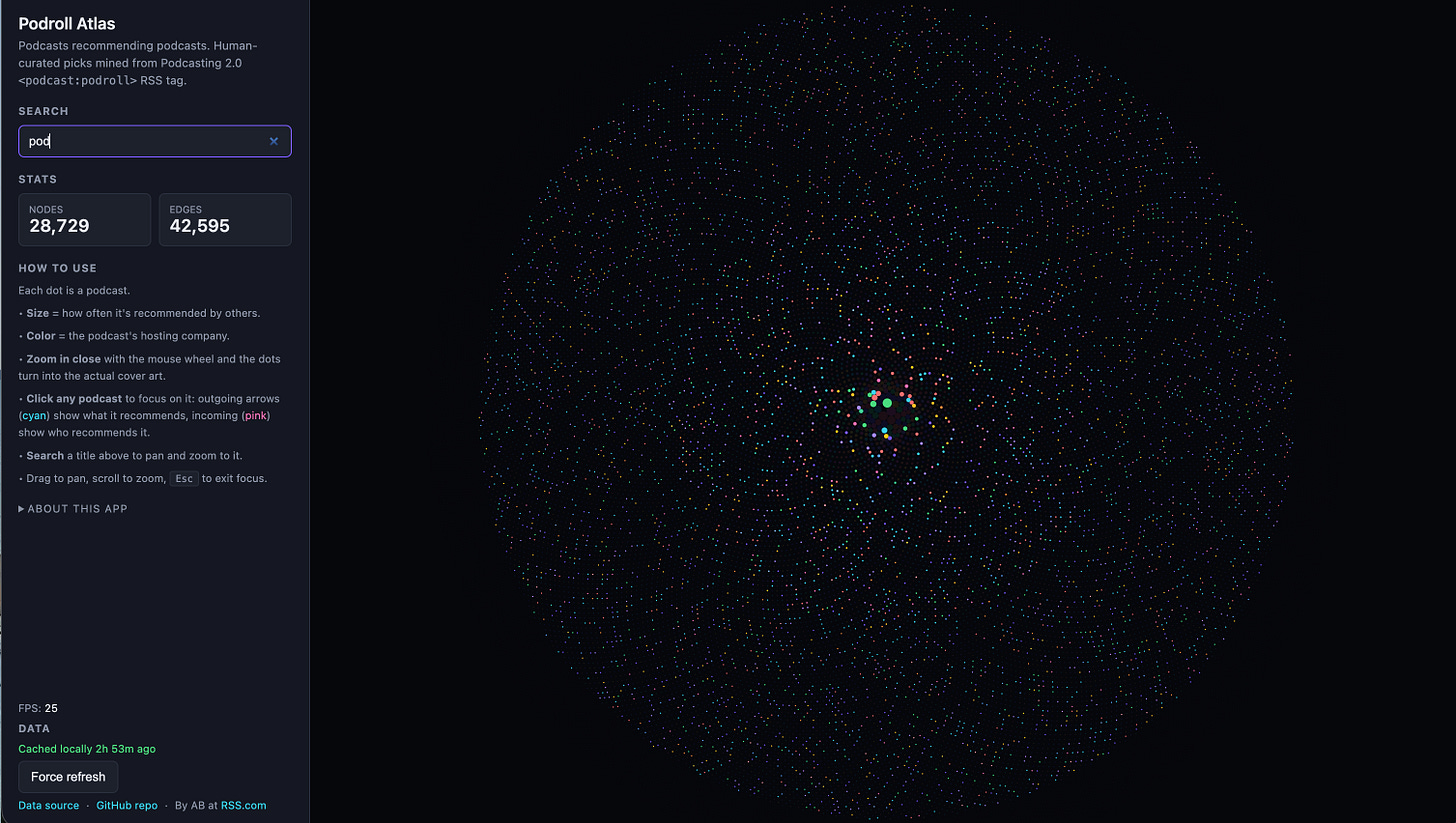Searching for “pod” in the Podroll Atlas: matching podcasts light up across the network