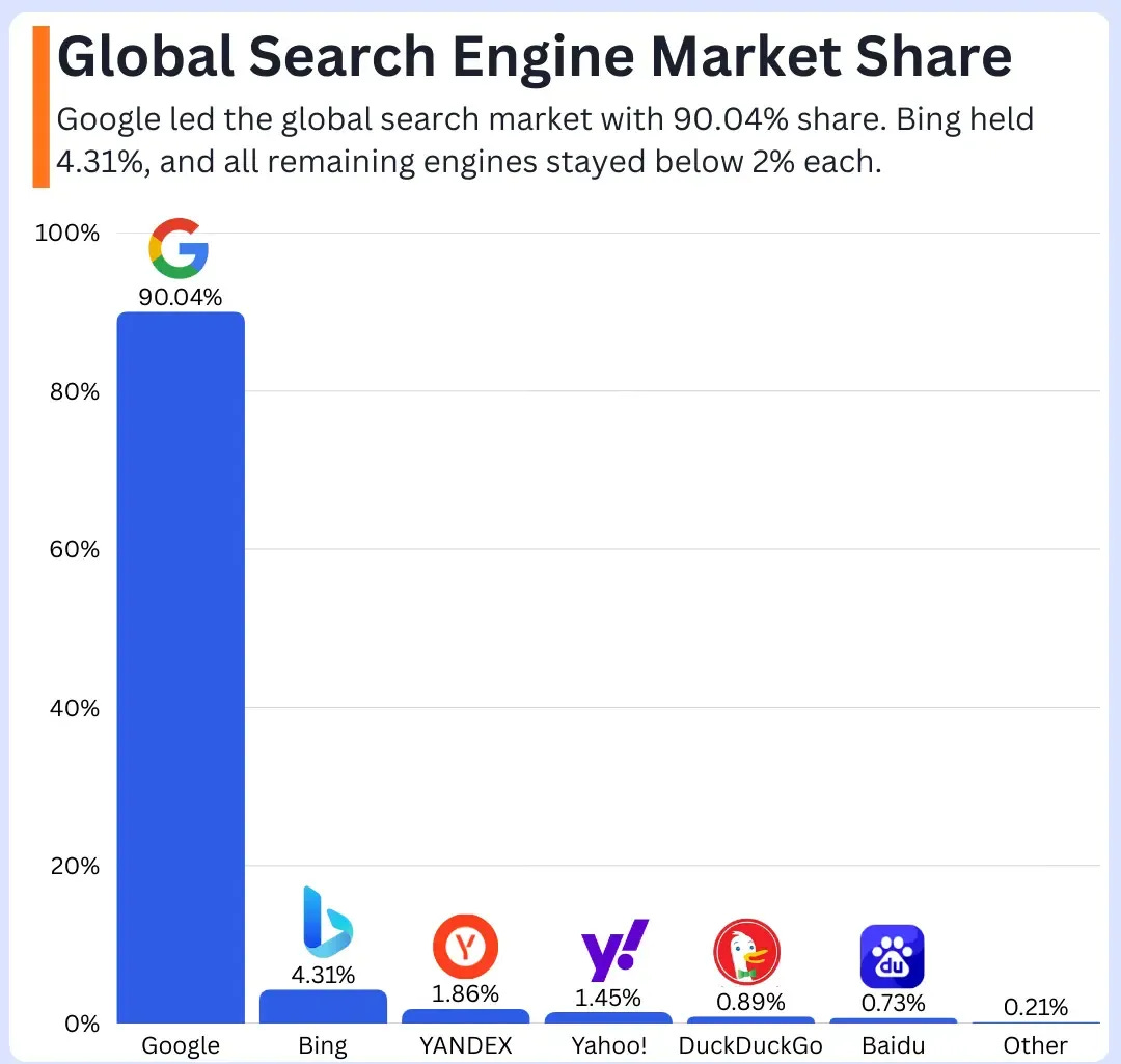 Global Search Engine Market Share In 2026 (Latest Data)