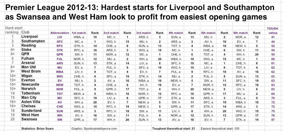 Tough starts PL 12-13