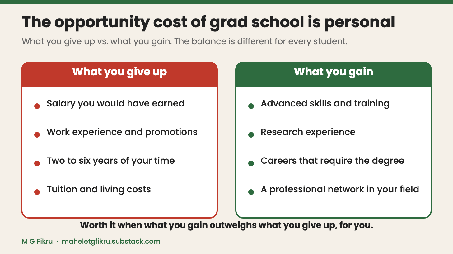 Opportunity cost of graduate school: what you give up (salary, work experience, time, tuition) versus what you gain (skills, research experience, careers that require the degree, professional network).