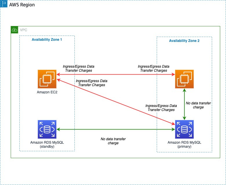 Overview of Data Transfer Costs for Common Architectures | AWS Architecture Blog Overview of Data Transfer Costs for Common Architectures | AWS Architecture Blog