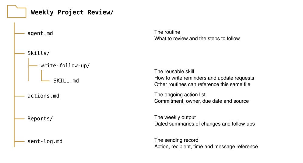 Annotated task folder map showing agent.md, Skills/write-follow-up/SKILL.md, actions.md, Reports and sent-log.md, with each role explained.