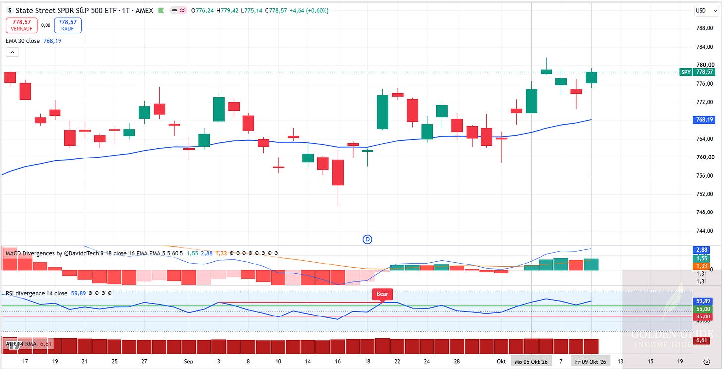 SPY: Freitagsschluss bei 778,57 USD, EMA30 bei 768,19 USD. SPY: Freitagsschluss bei 778,57 USD, EMA30 bei 768,19 USD.