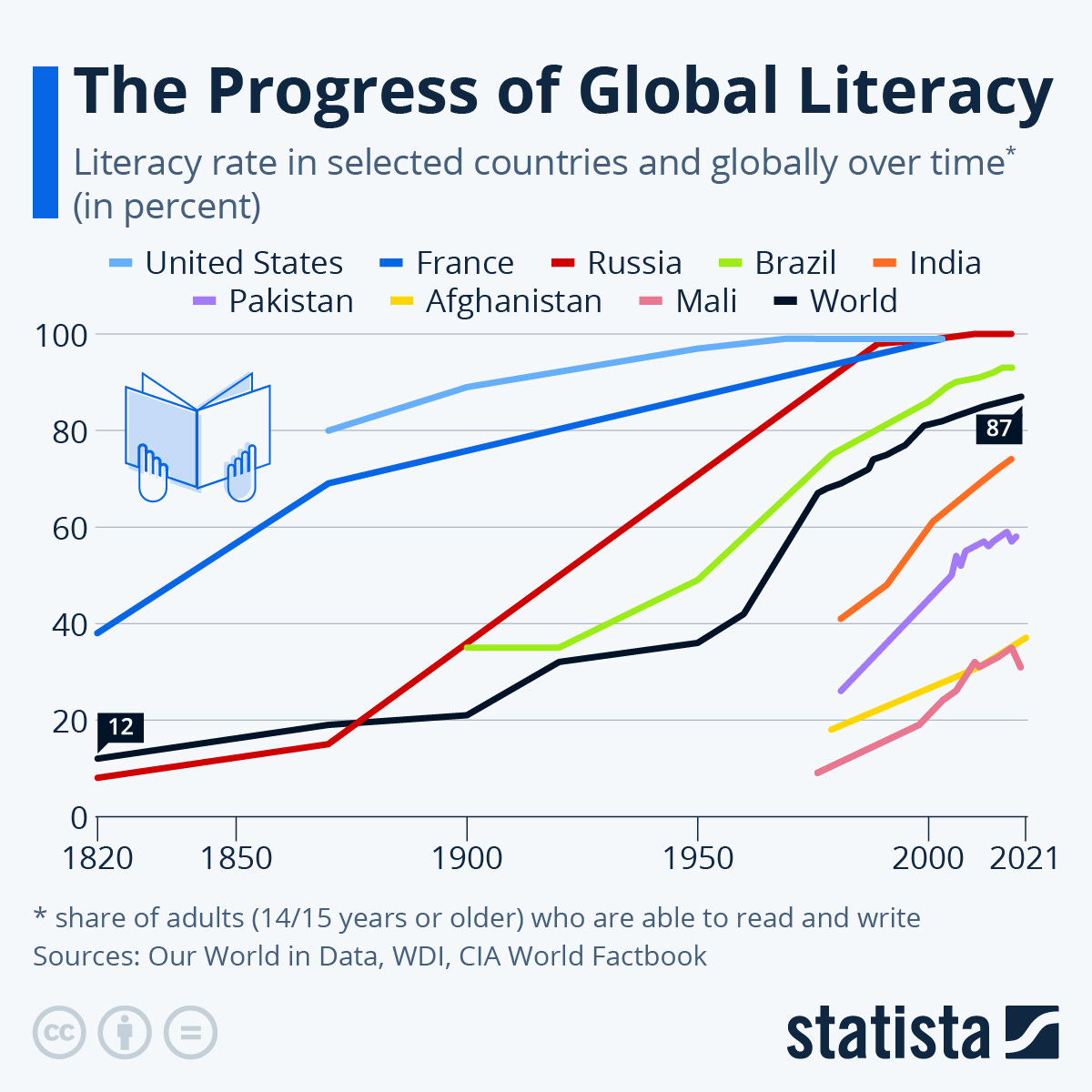 Chart: The Progress of Global Literacy | Statista
