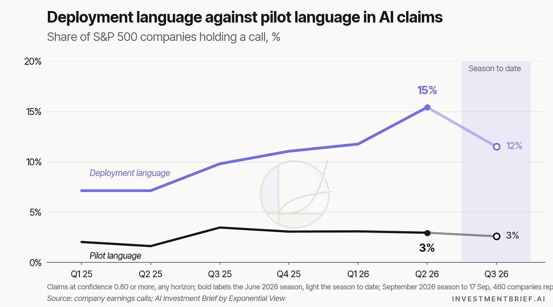 Deployment language against pilot language in AI claims: 15% of companies in the June 2026 season described a deployment, 3% a pilot; 12% and 3% so far in the September 2026 season Deployment language against pilot language in AI claims: 15% of companies in the June 2026 season described a deployment, 3% a pilot; 12% and 3% so far in the September 2026 season