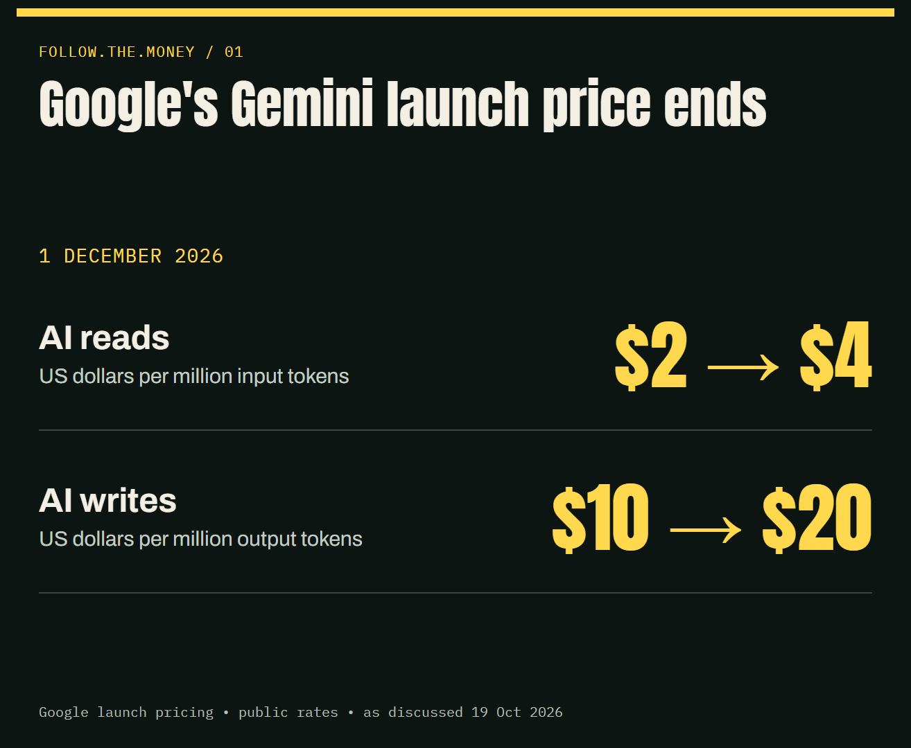 Google public pricing doubles on 1 December 2026: input tokens rise from $2 to $4 per million and output tokens from $10 to $20.