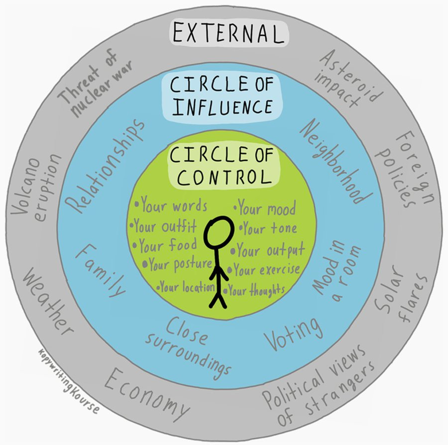 Graph of the circles of influence: Circle of Control, Circle of Influence, and External (things we can't control) Graph of the circles of influence: Circle of Control, Circle of Influence, and External (things we can't control)