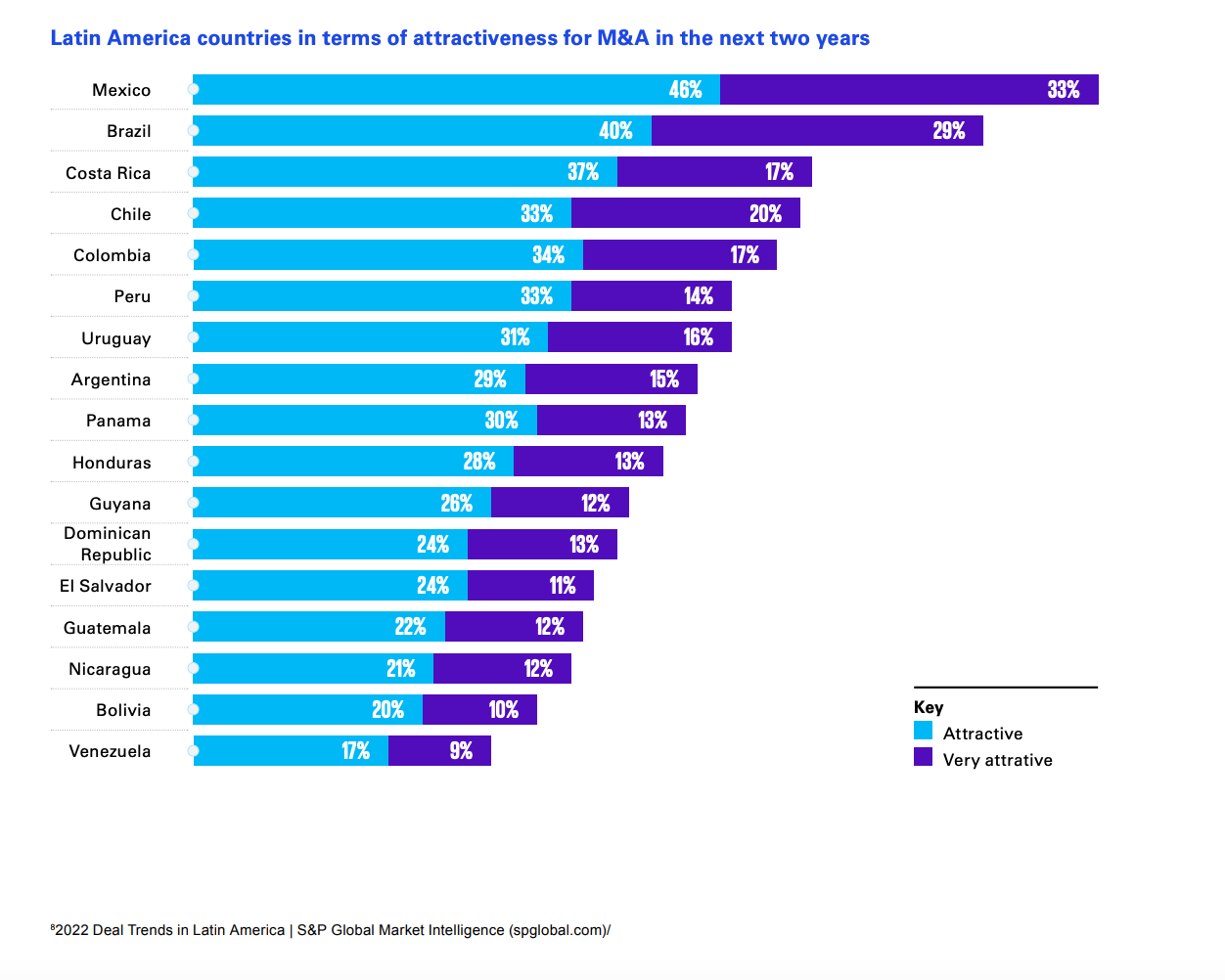 Latin America M&A Attractiveness Rankings