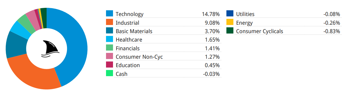 Portfolio composition chart 2025 showing technology, industrials, and gold as largest contributors to Beating the Tide returns.