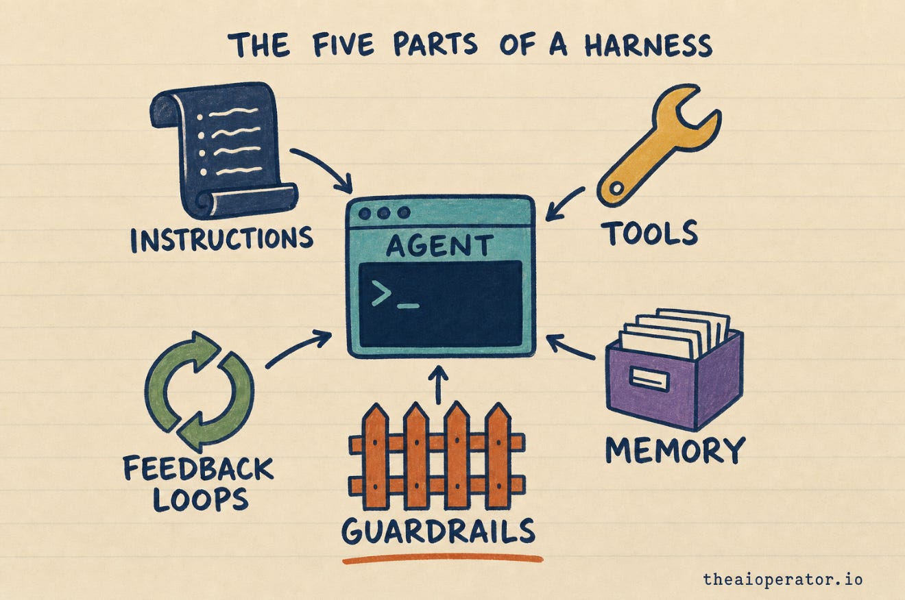 Sketchnote with a terminal window labeled AGENT in the center, surrounded by a scroll labeled INSTRUCTIONS, a wrench labeled TOOLS, a filing box labeled MEMORY, a circular arrow labeled FEEDBACK LOOPS, and a fence labeled GUARDRAILS. Sketchnote with a terminal window labeled AGENT in the center, surrounded by a scroll labeled INSTRUCTIONS, a wrench labeled TOOLS, a filing box labeled MEMORY, a circular arrow labeled FEEDBACK LOOPS, and a fence labeled GUARDRAILS.