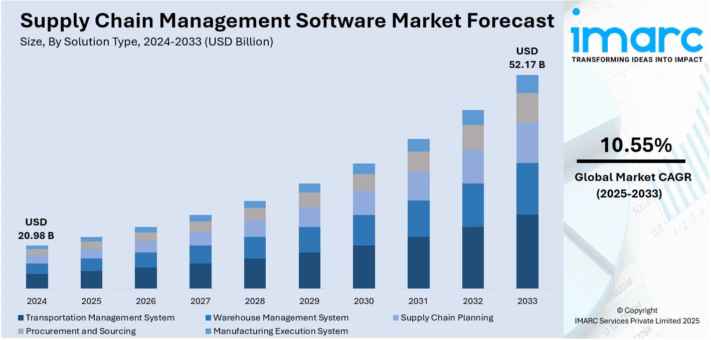 Supply Chain Management Software Market Size Supply Chain Management Software Market Size