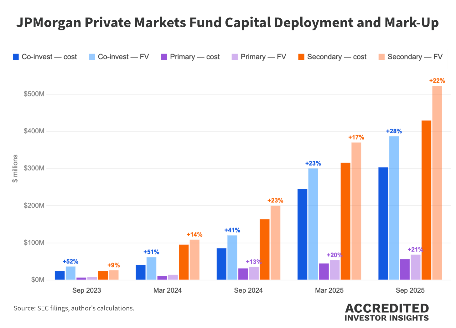 JPM Private Markets Fund: Losing Money on Operations, Up 74%