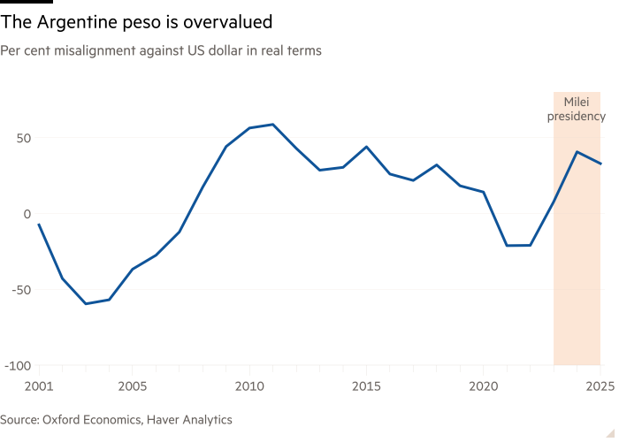 Line chart of Per cent misalignment against US dollar in real terms showing The Argentine peso is overvalued