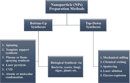 Nanoparticle Dispersion Methods 500p