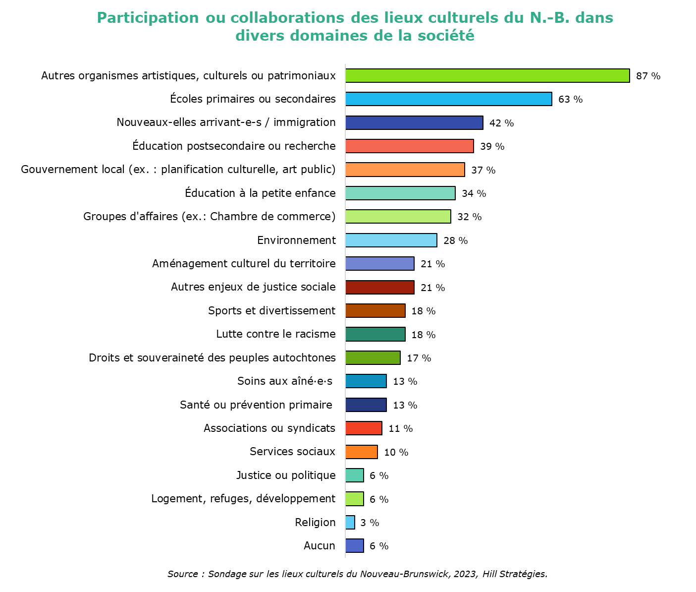 Graphique : Participation ou collaborations des lieux culturels du N.-B. dans divers domaines de la société.