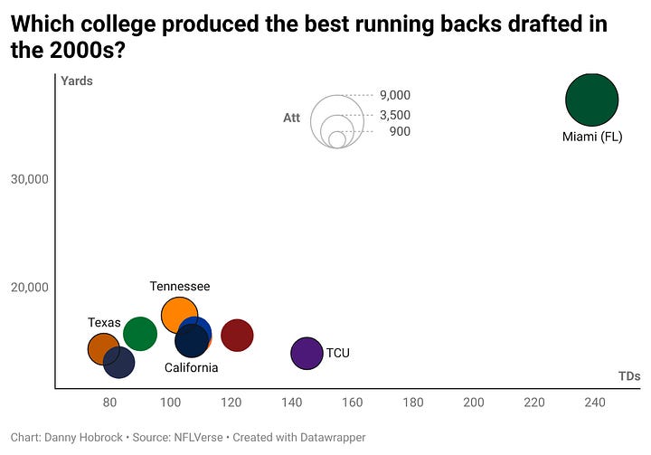 Table and chart depicting the professional statistics of NFL running backs drafted during the 2000s, by alma mater