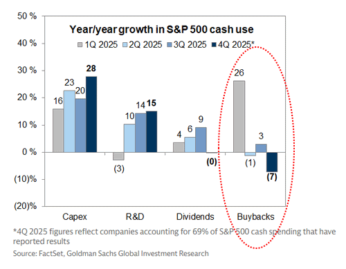 Buybacks reduced dramatically