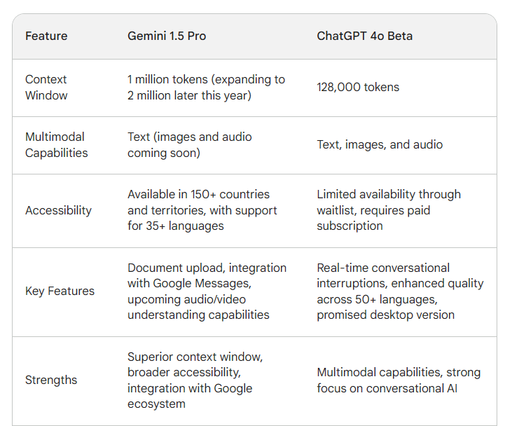 ChatGPT 4o vs Gemini Advanced