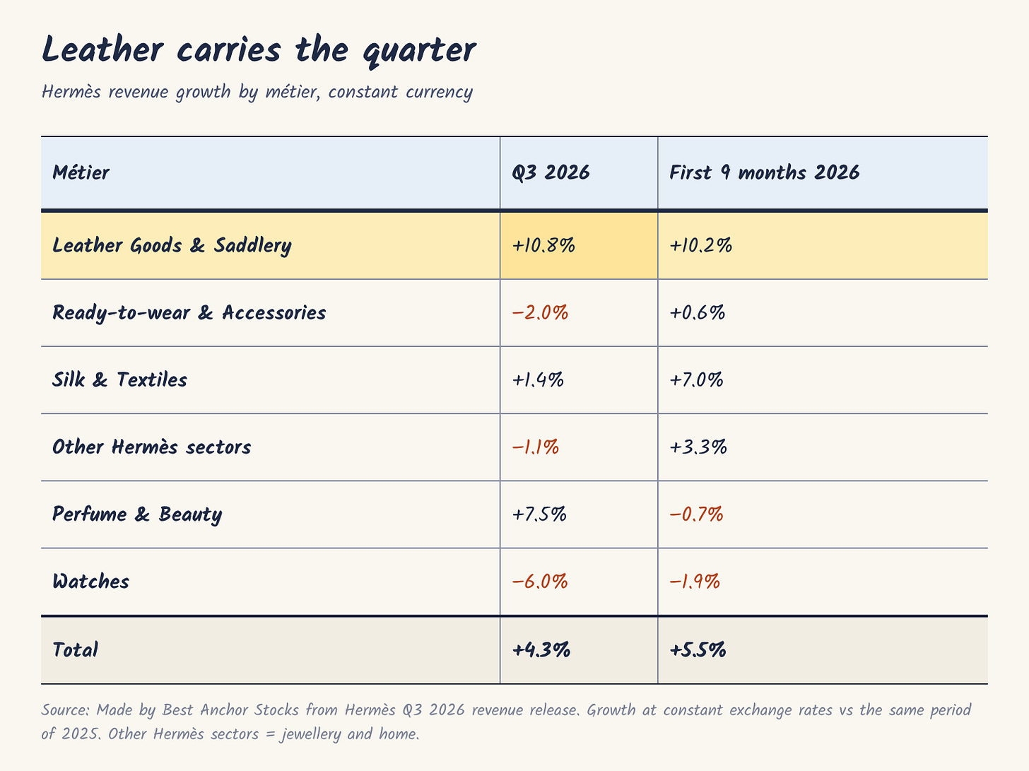 Hermès revenue growth by métier, Q3 2026