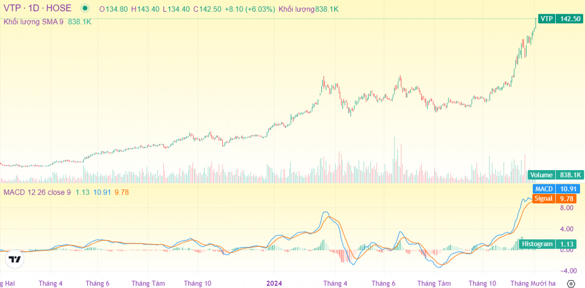 Diễn biến giá cổ phiếu VTP