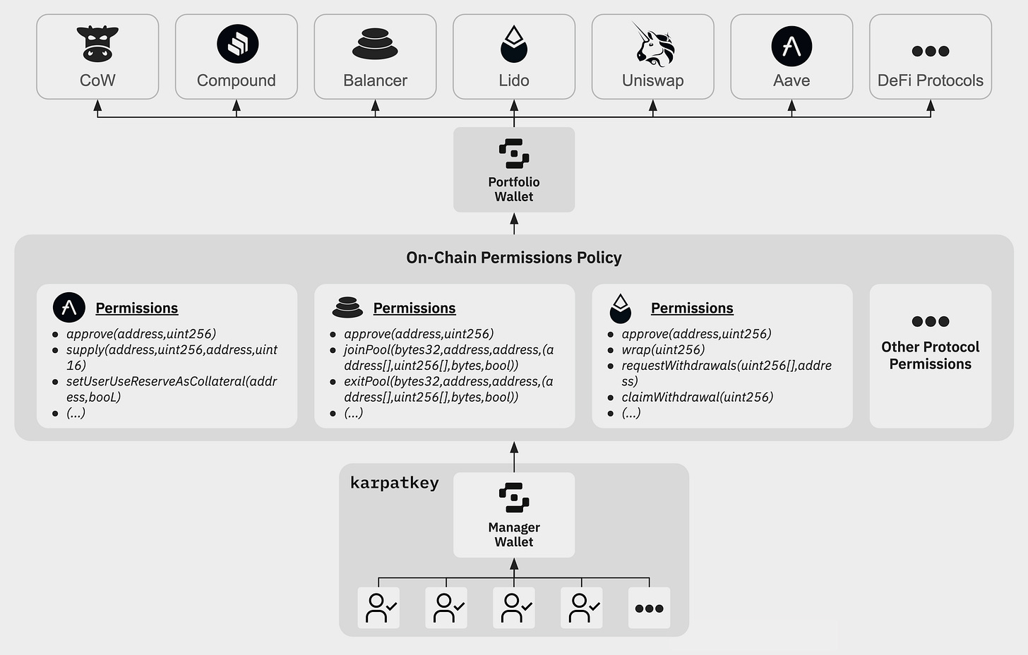 On-Chain Non-Custodial Asset Management Infrastructure — kpk (formerly  karpatkey)