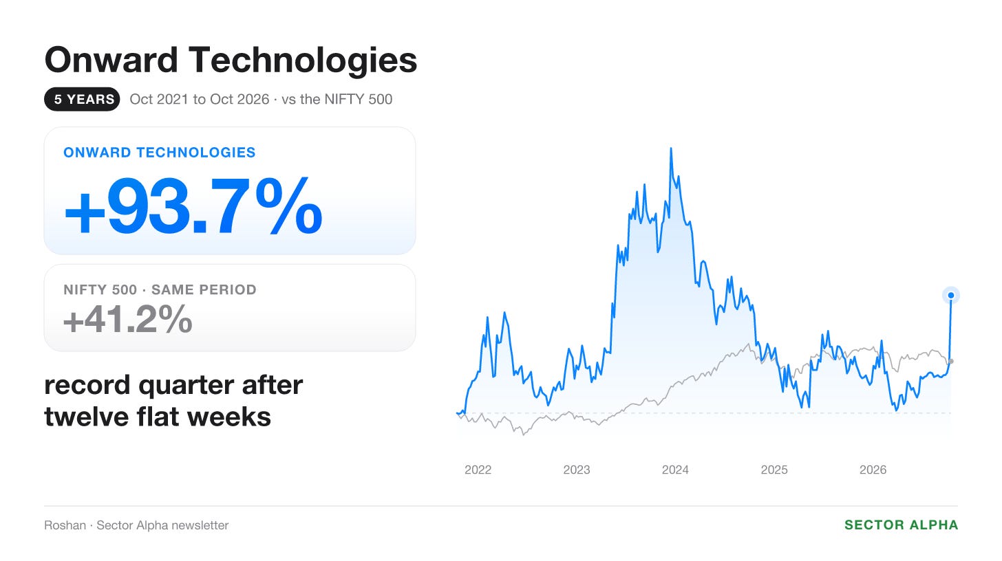 Onward Technologies: share price against the NIFTY 500 Onward Technologies: share price against the NIFTY 500