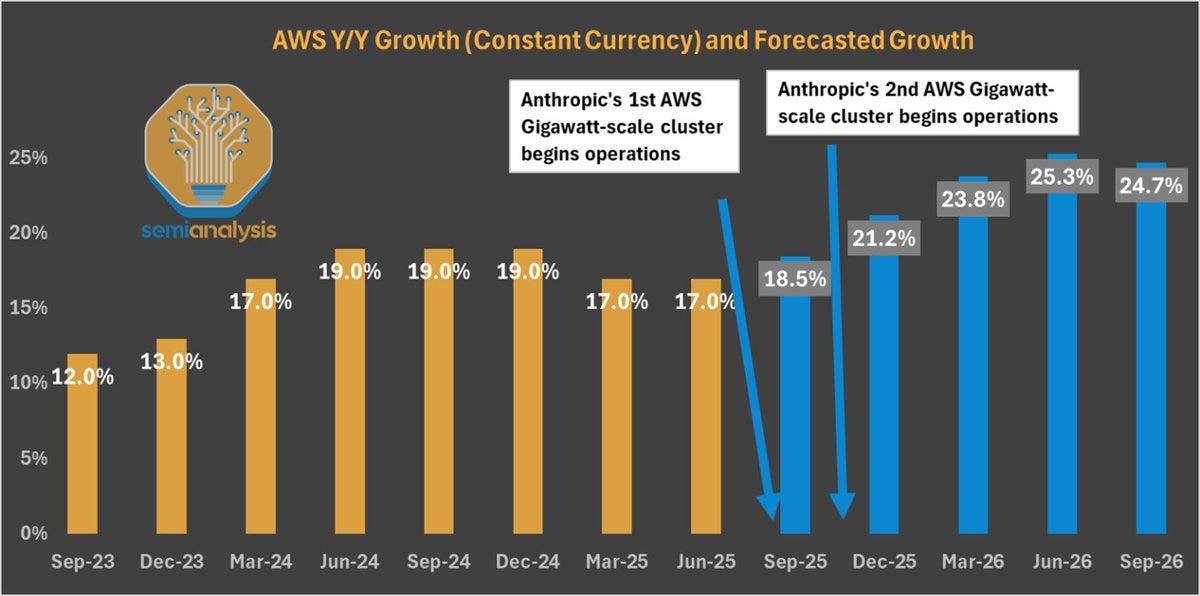 4/ AWS acceleration will continue. SemiAnalysis expects that growth will  reaccelerate to over 25% next year as Anthropic's two gigawatt-scale  clusters reach full capacity. Even if we assume just 20% annual growth